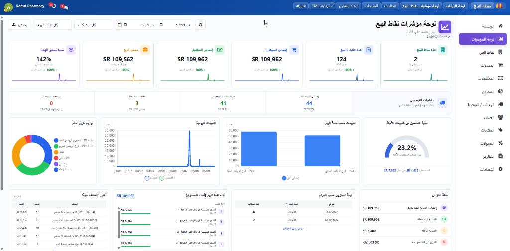 لوحة الملخص التنفيذي ومؤشرات الأداء
